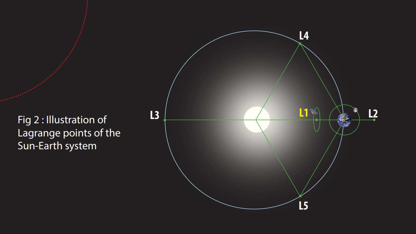Illustration of  Lagrange points of the  Sun-Earth system